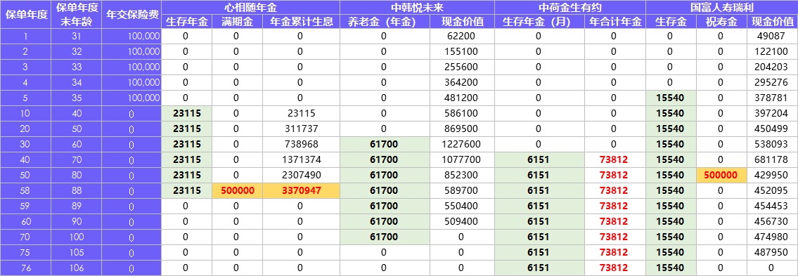 保險榜單 | 3月年金險&增額終身壽險就選TA