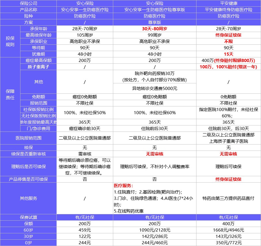 保險榜單 | 3月醫(yī)療險買它們就對了