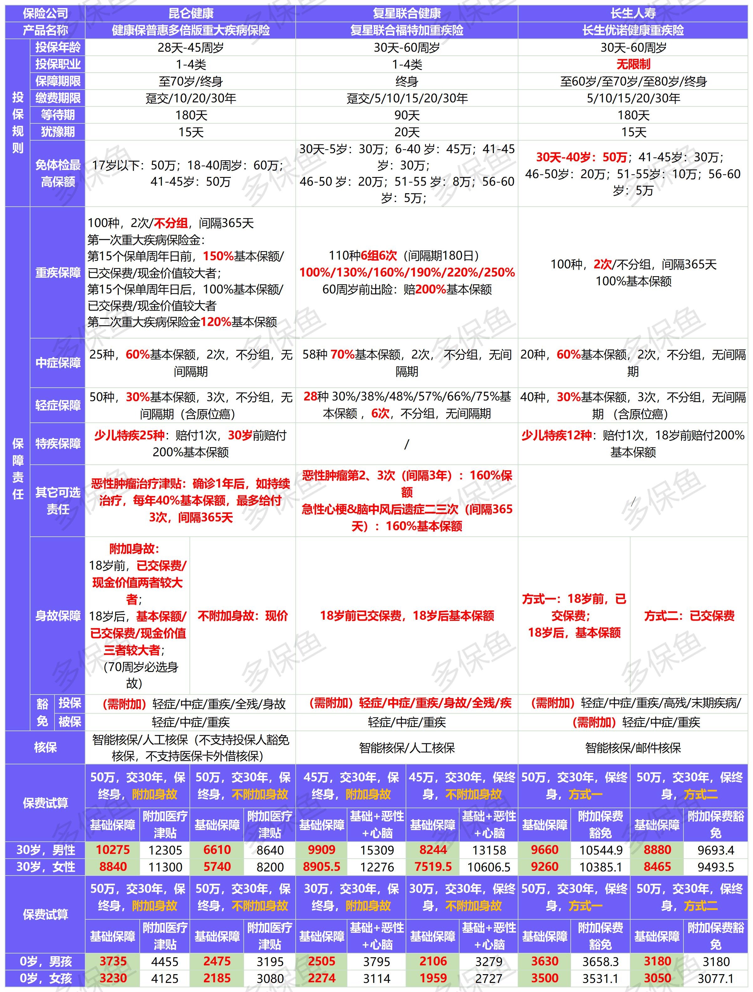 4月榜單 | 哪款重疾險(xiǎn)性價(jià)比最高？