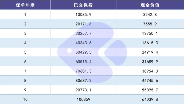 100%全額退保？背后的坑你想不到！