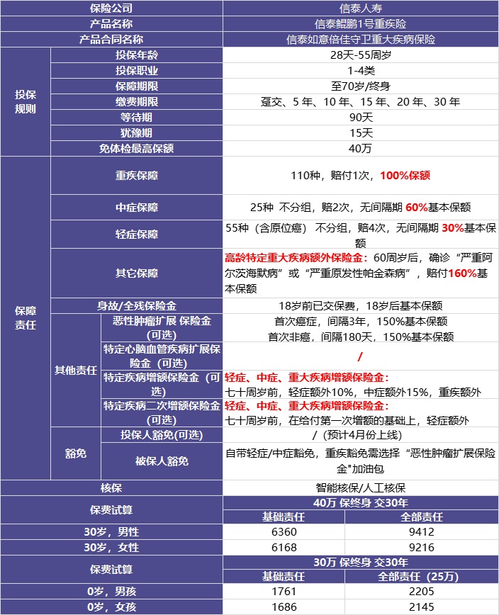 信泰人壽鯤鵬1號重疾險(xiǎn)測評