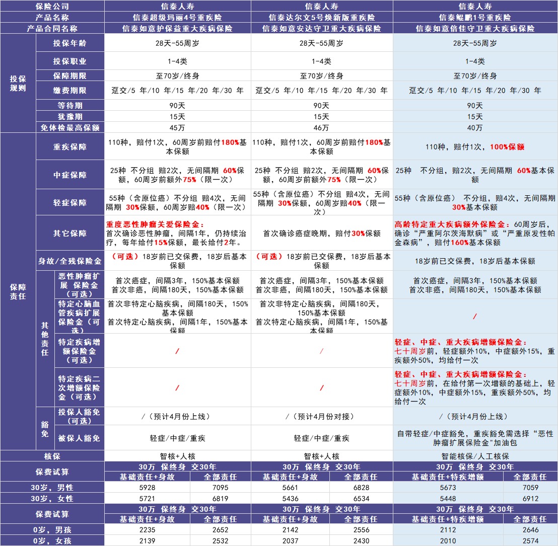 信泰人壽鯤鵬1號重疾險(xiǎn)測評