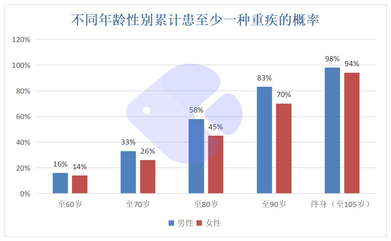 精算師告訴你：重疾險到底要不要買！