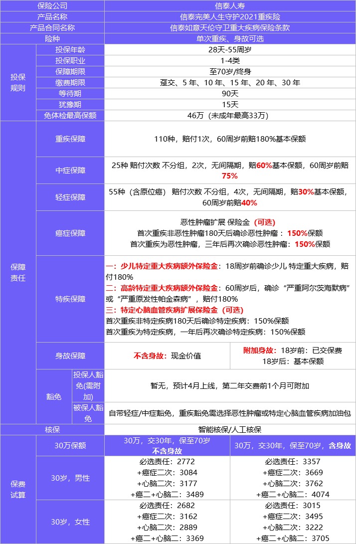 4月榜單 | 哪款重疾險(xiǎn)性價(jià)比最高？