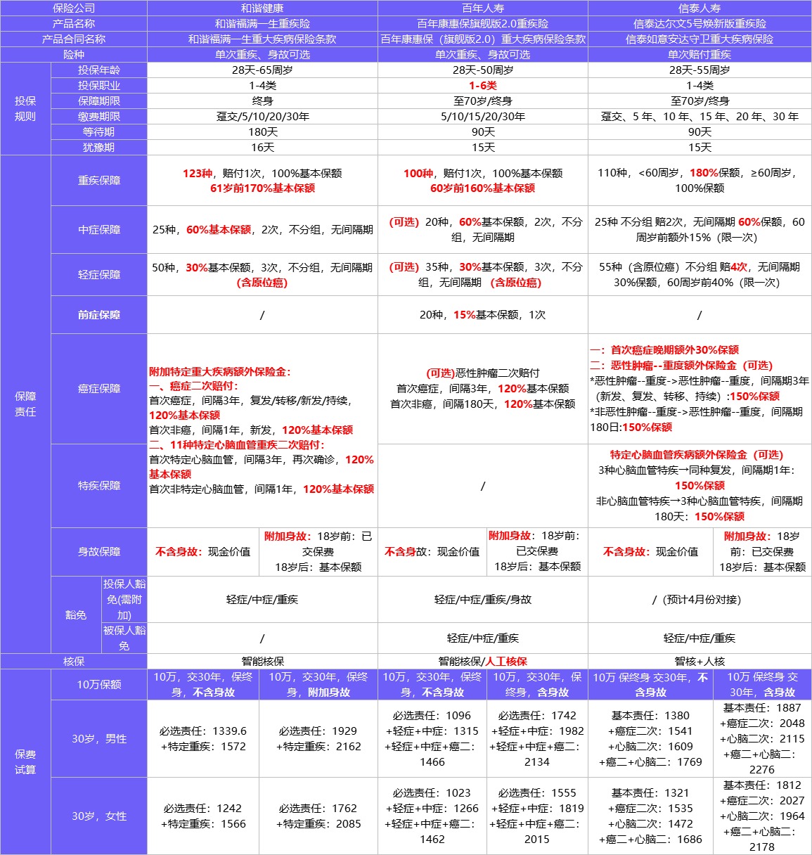 4月榜單 | 哪款重疾險(xiǎn)性價(jià)比最高？