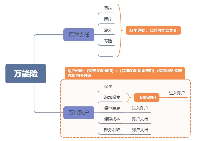 利率超5%？日計息月復(fù)利的萬能險，竟然會虧錢！