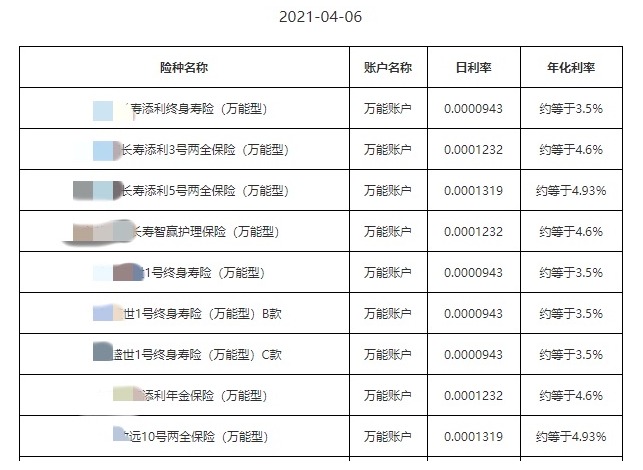 利率超5%？日計息月復(fù)利的萬能險，竟然會虧錢！