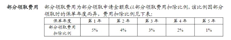 利率超5%？日計息月復(fù)利的萬能險，竟然會虧錢！