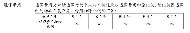 利率超5%？日計息月復(fù)利的萬能險，竟然會虧錢！