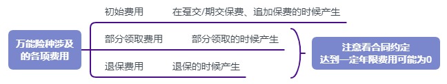 利率超5%？日計息月復(fù)利的萬能險，竟然會虧錢！