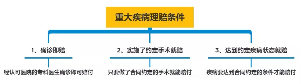 明明是條款里的重疾，保險(xiǎn)公司為什么不賠錢？