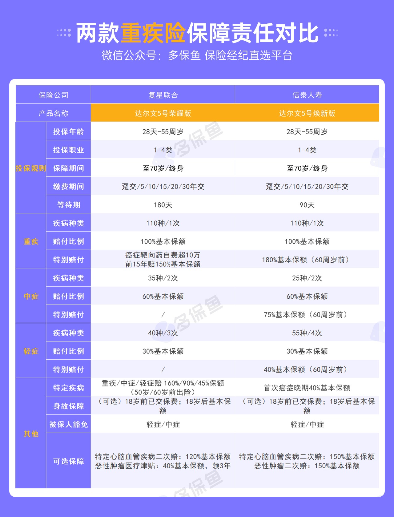 復星達爾文5號榮耀版重疾險測評