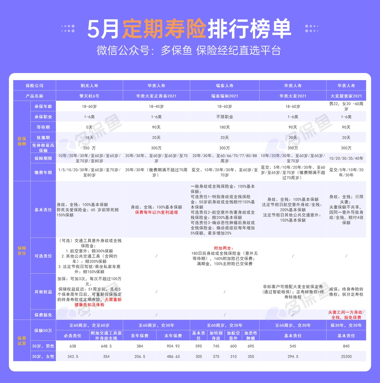 5月定期壽險(xiǎn)榜單來了，最值得買了都在這！