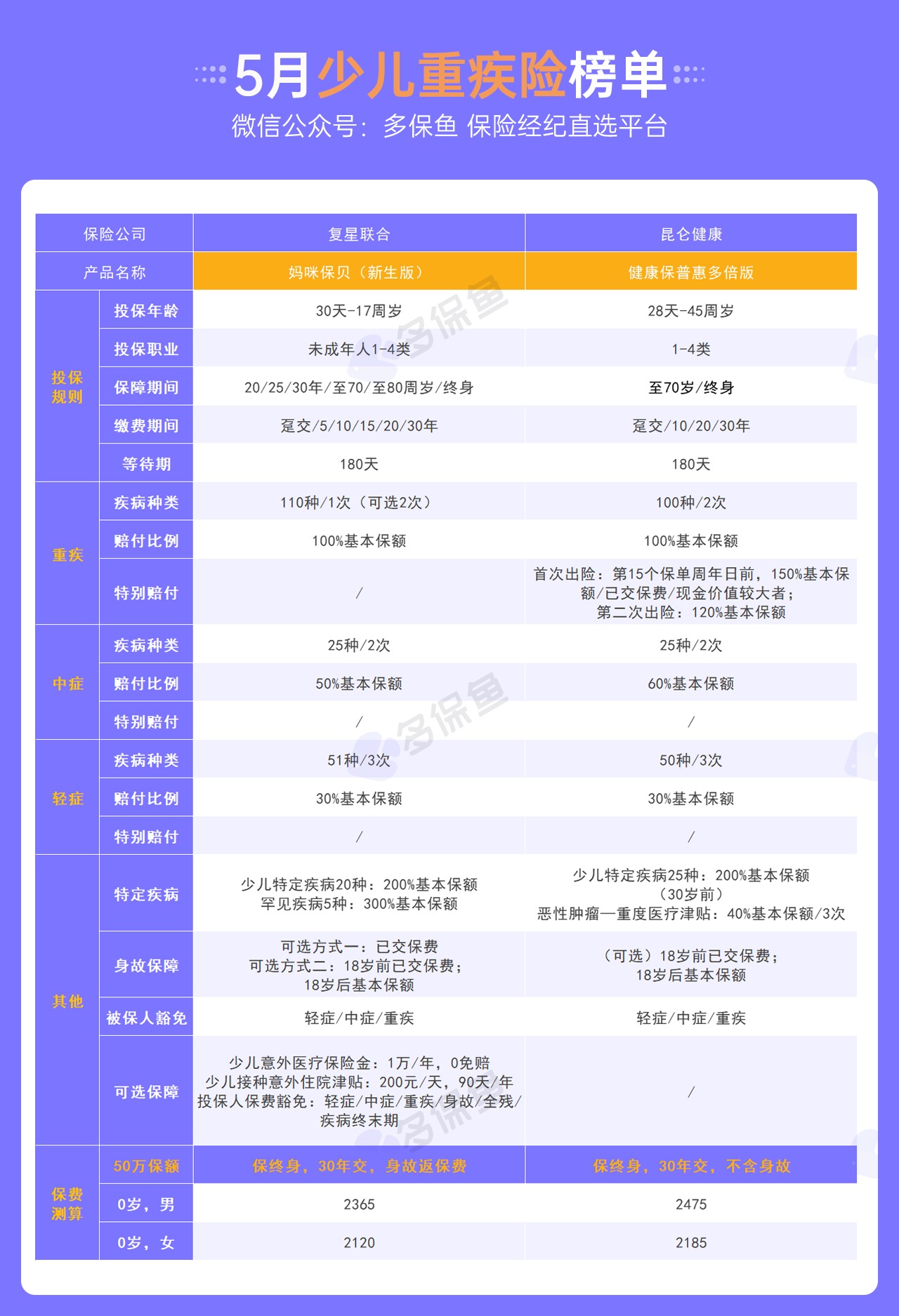 每月榜單 | 5月重疾險榜單公布！