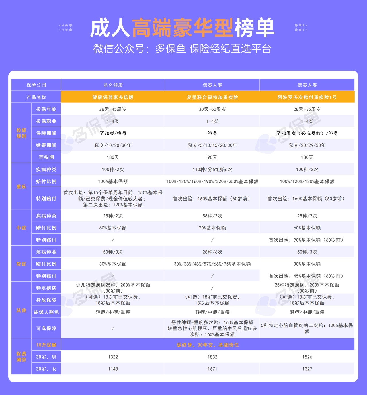 每月榜單 | 5月重疾險榜單公布！