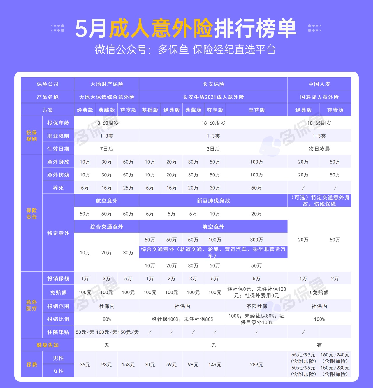 每月榜單 | 5月熱門意外險榜單來了！