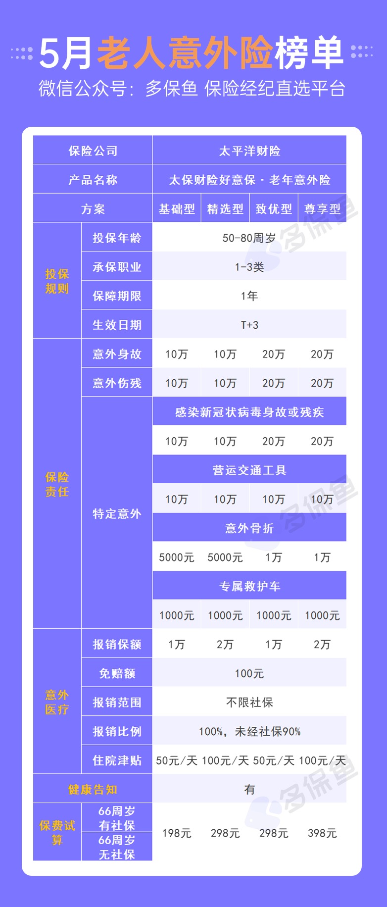 每月榜單 | 5月熱門意外險榜單來了！