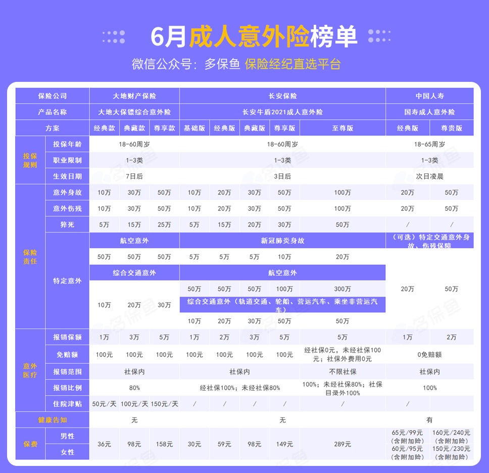 每月榜單 | 6月熱門意外險榜單來了！