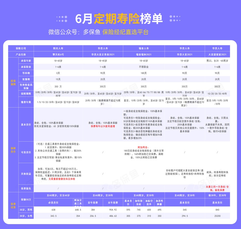 每月榜單 | 6月定期壽險(xiǎn)榜單！