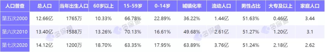 人口普查數(shù)據(jù)公布，2.6億老年人口誰來養(yǎng)老？