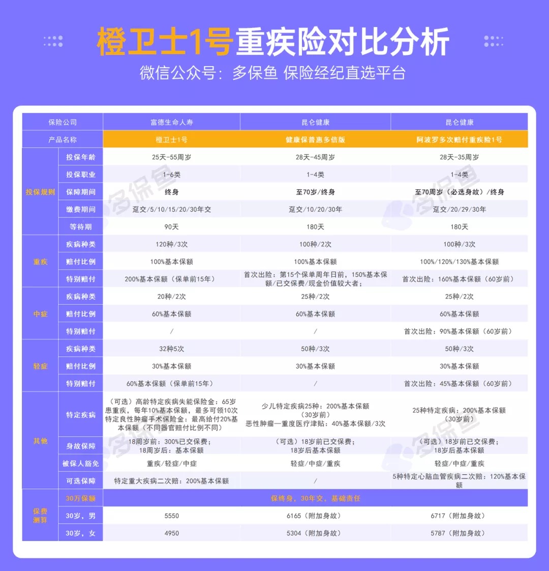 富德人壽橙衛(wèi)士1號重疾險測評