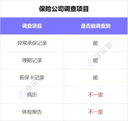 理賠內(nèi)幕揭秘！我們的身體情況保險公司都能查到？