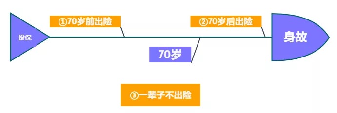 重疾險(xiǎn)保到70歲還是終身？揭開(kāi)重疾定價(jià)陷阱！