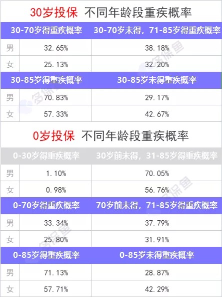 重疾險(xiǎn)保到70歲還是終身？揭開(kāi)重疾定價(jià)陷阱！