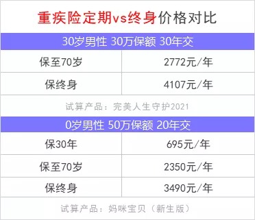 重疾險(xiǎn)保到70歲還是終身？揭開(kāi)重疾定價(jià)陷阱！