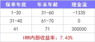 重疾險(xiǎn)保到70歲還是終身？揭開(kāi)重疾定價(jià)陷阱！