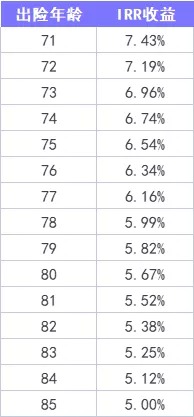 重疾險(xiǎn)保到70歲還是終身？揭開(kāi)重疾定價(jià)陷阱！