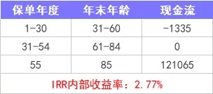 重疾險(xiǎn)保到70歲還是終身？揭開(kāi)重疾定價(jià)陷阱！