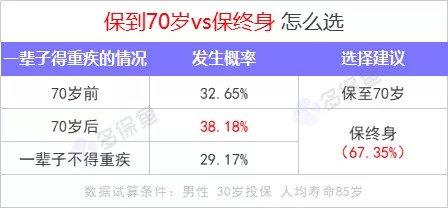 重疾險(xiǎn)保到70歲還是終身？揭開(kāi)重疾定價(jià)陷阱！