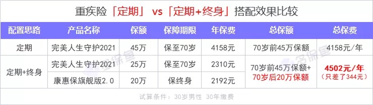 重疾險(xiǎn)保到70歲還是終身？揭開(kāi)重疾定價(jià)陷阱！