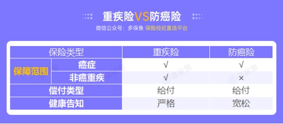 甲狀腺癌100%賠！癌癥保障比重疾險(xiǎn)還牛？