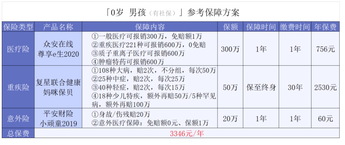  0-17歲的孩子保險(xiǎn)可以這樣買(mǎi)