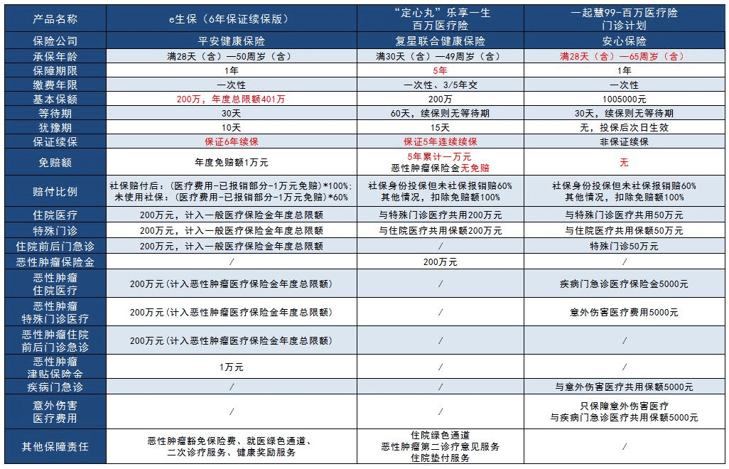  2019年最受歡迎的幾款百萬醫(yī)療險評測