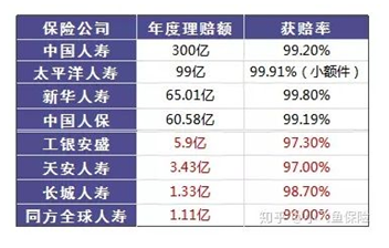 哪個(gè)保險(xiǎn)公司比較靠譜？哪個(gè)公司理賠的概率大？