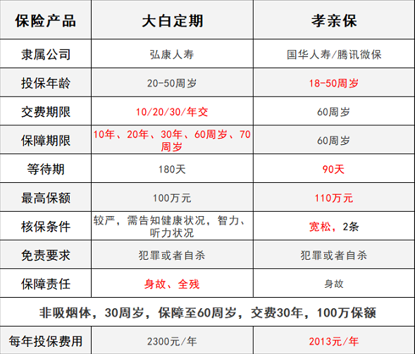 騰訊保險孝親保VS大白定期壽險，誰能解決父母養(yǎng)老？