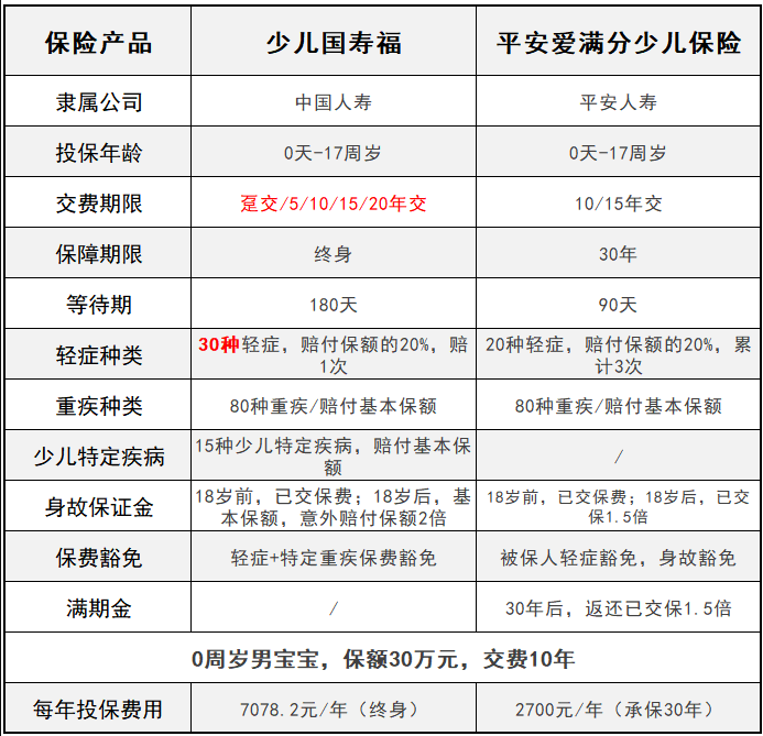 平安愛滿分VS少兒國壽福 兒童承保誰更全？