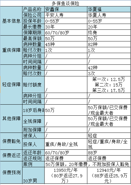 返還型重疾險(xiǎn)測評(píng)：是華夏福好還是安鑫保更給力？