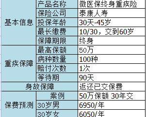 微信微醫(yī)保如何？保障一般，保費不一般