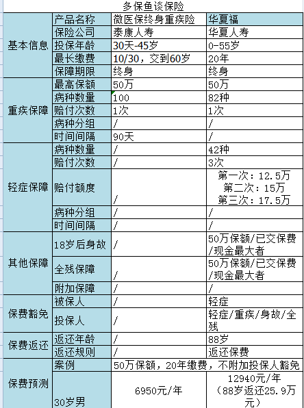 微信微醫(yī)保如何？保障一般，保費不一般