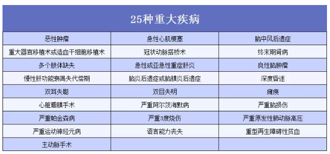 重疾險到底應(yīng)該怎么買