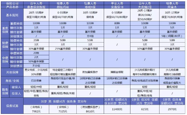 重疾險到底應(yīng)該怎么買