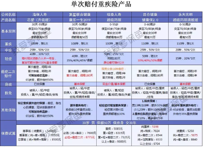  2019重疾險(xiǎn)哪款好？總有一款適合你