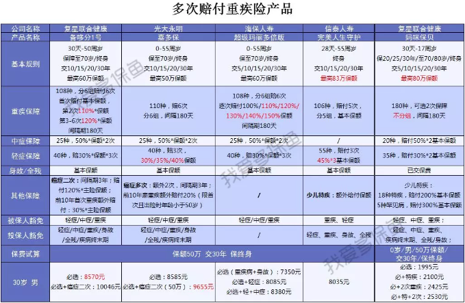  2019重疾險(xiǎn)哪款好？總有一款適合你