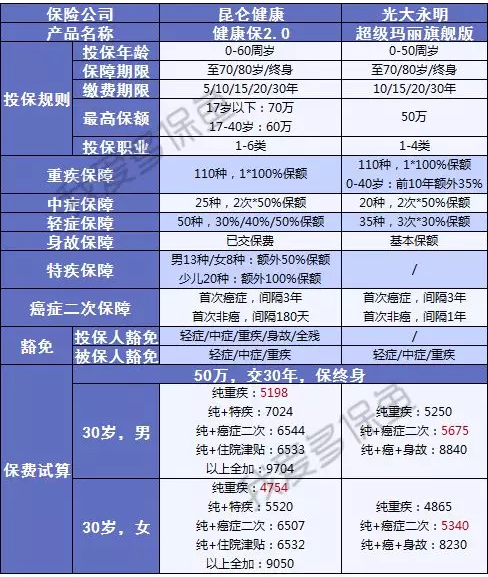 健康保2.0，這款重疾險很有意思！