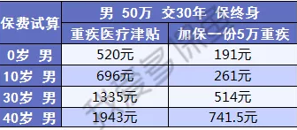  健康保2.0，這款重疾險很有意思！