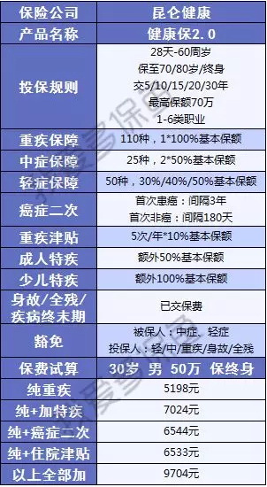  健康保2.0，這款重疾險很有意思！